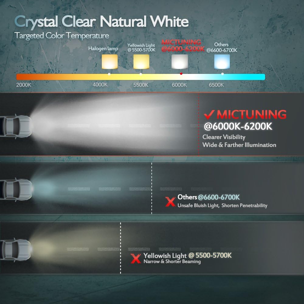 Diagram comparing different color temperatures for headlights with a car illustration.