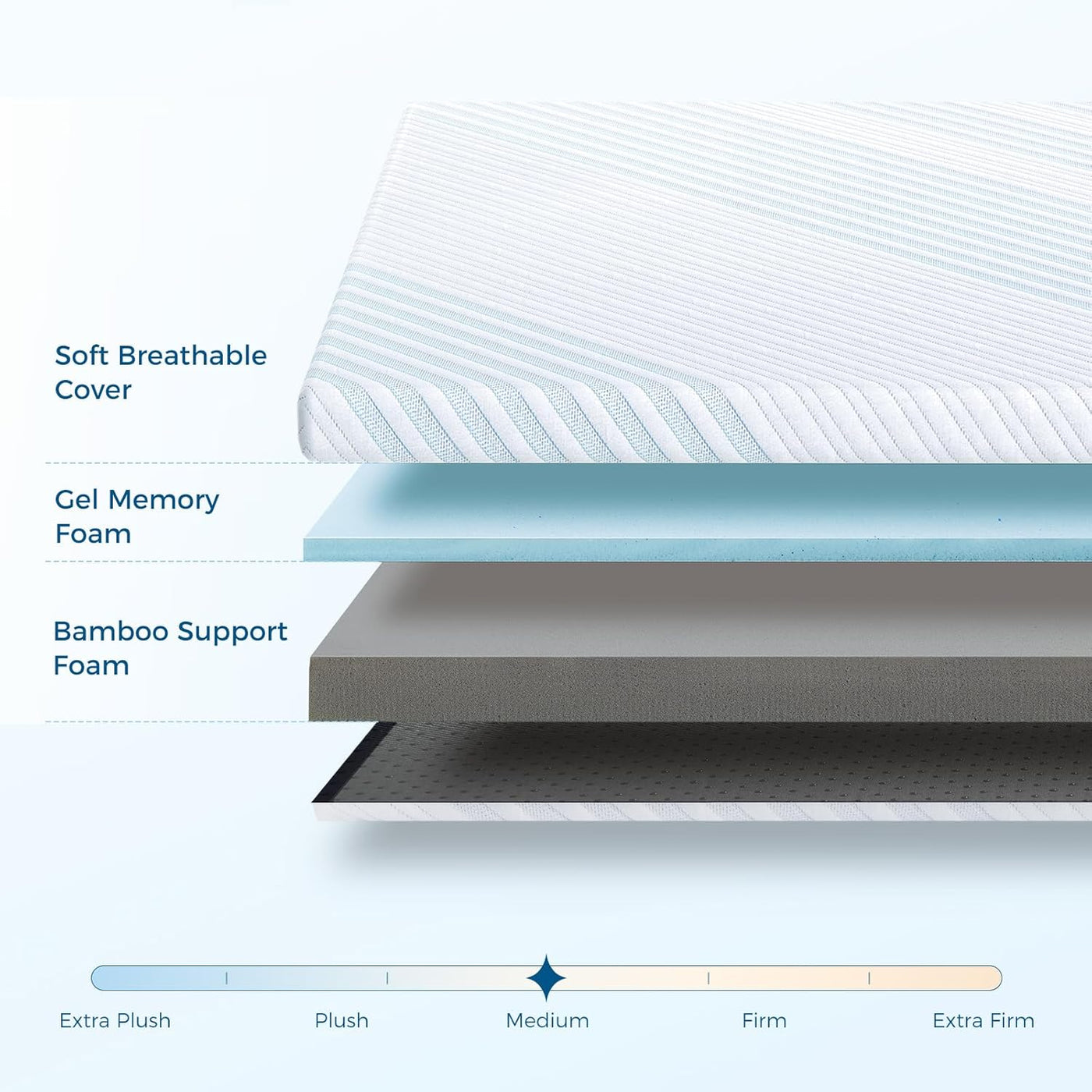 Layered illustration of a mattress topper with labeled components and a firmness scale.