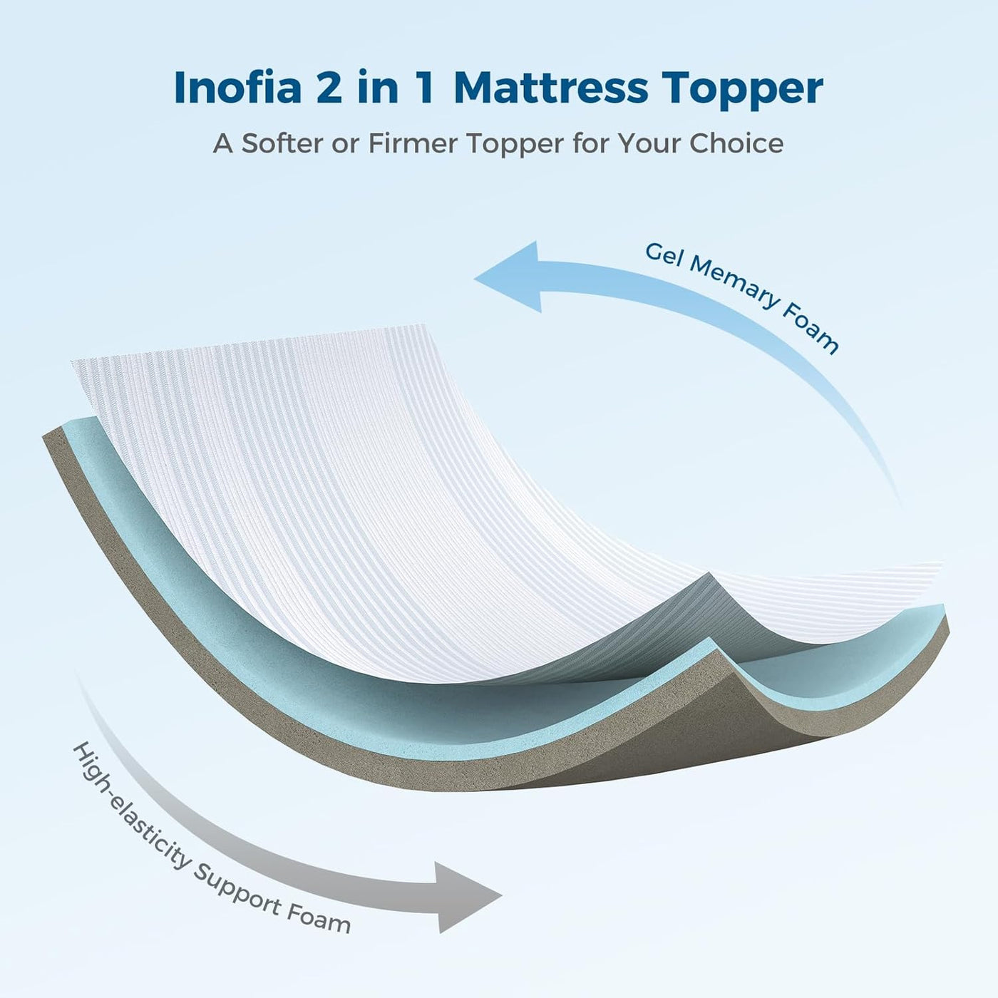 Diagram of Inofia 2 in 1 Mattress Topper with layers of gel memory foam and high elasticity support foam.