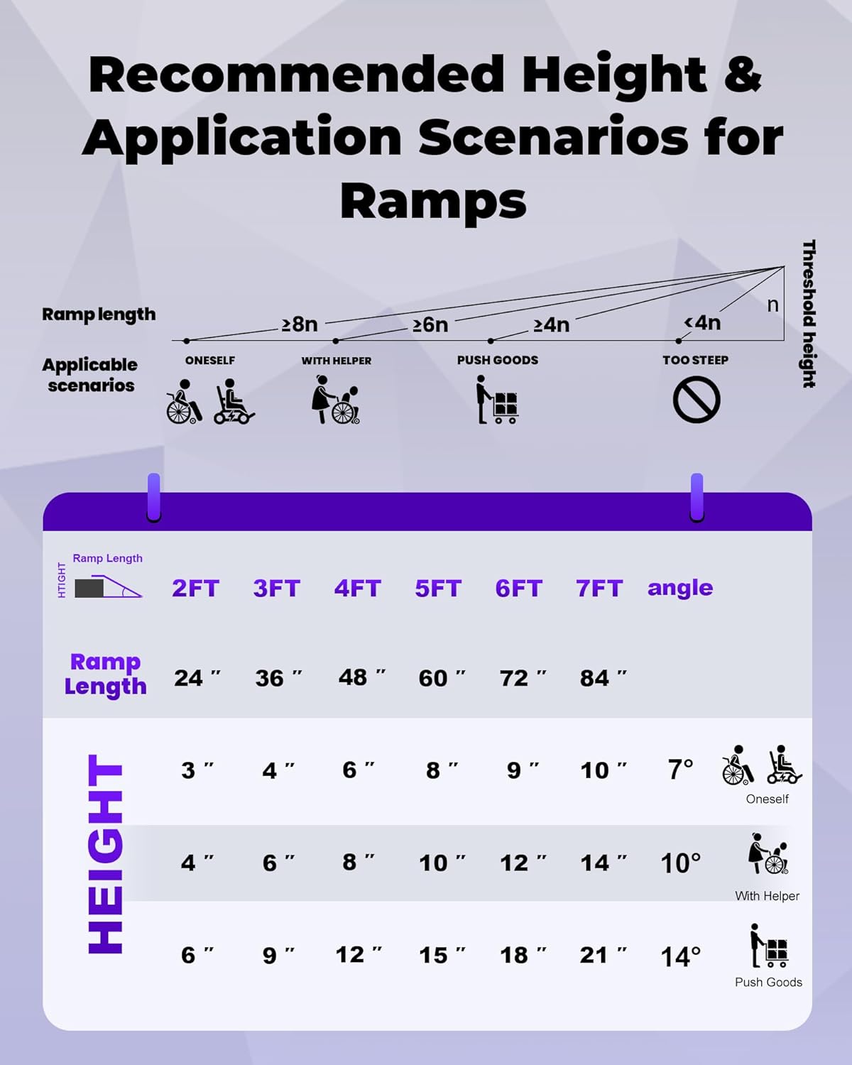 Chart detailing recommended height and application scenarios for ramps on a light gray background.
