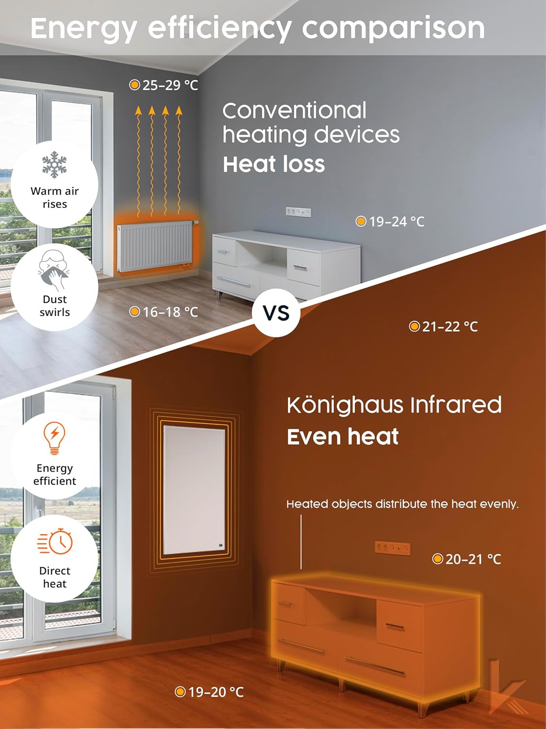 Infrared Space Heater 600W Energy Saving Panel Heater 8–16 m² Könighaus