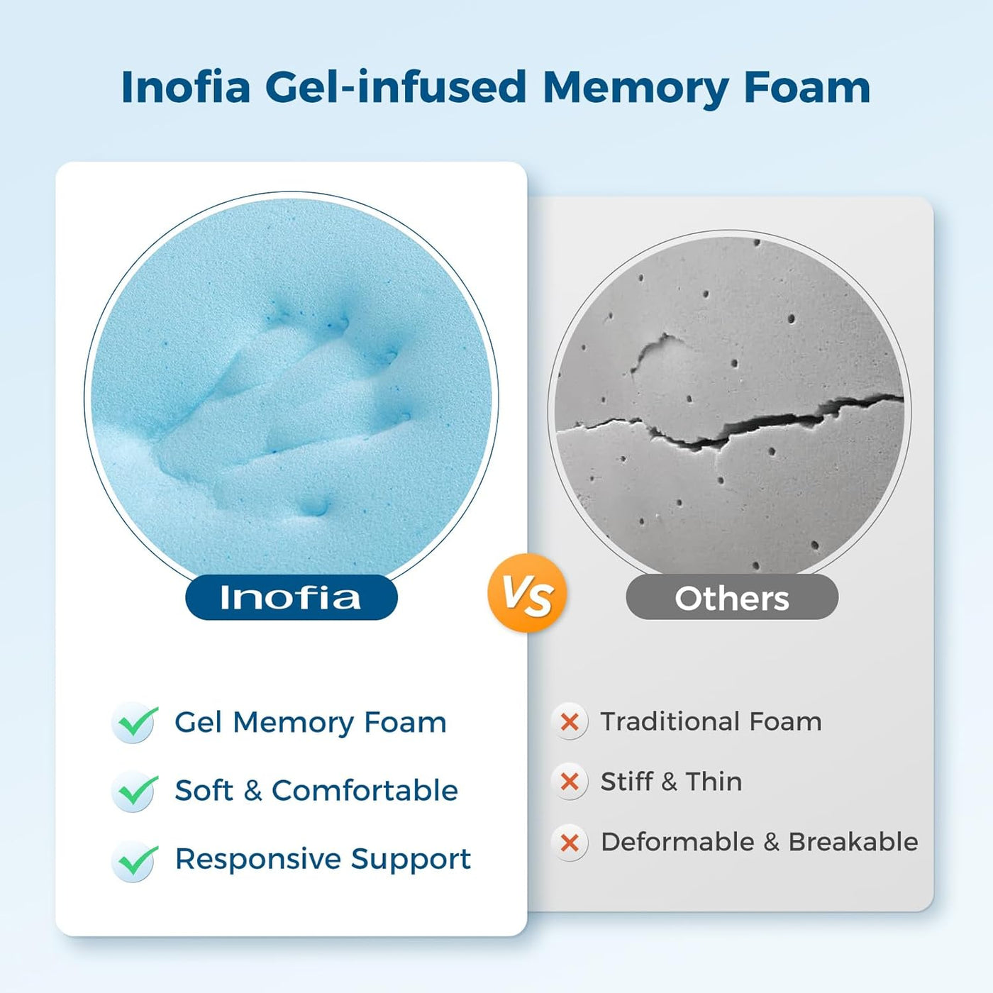 Comparison of Inofia gel-infused memory foam with traditional foam on a light blue background.