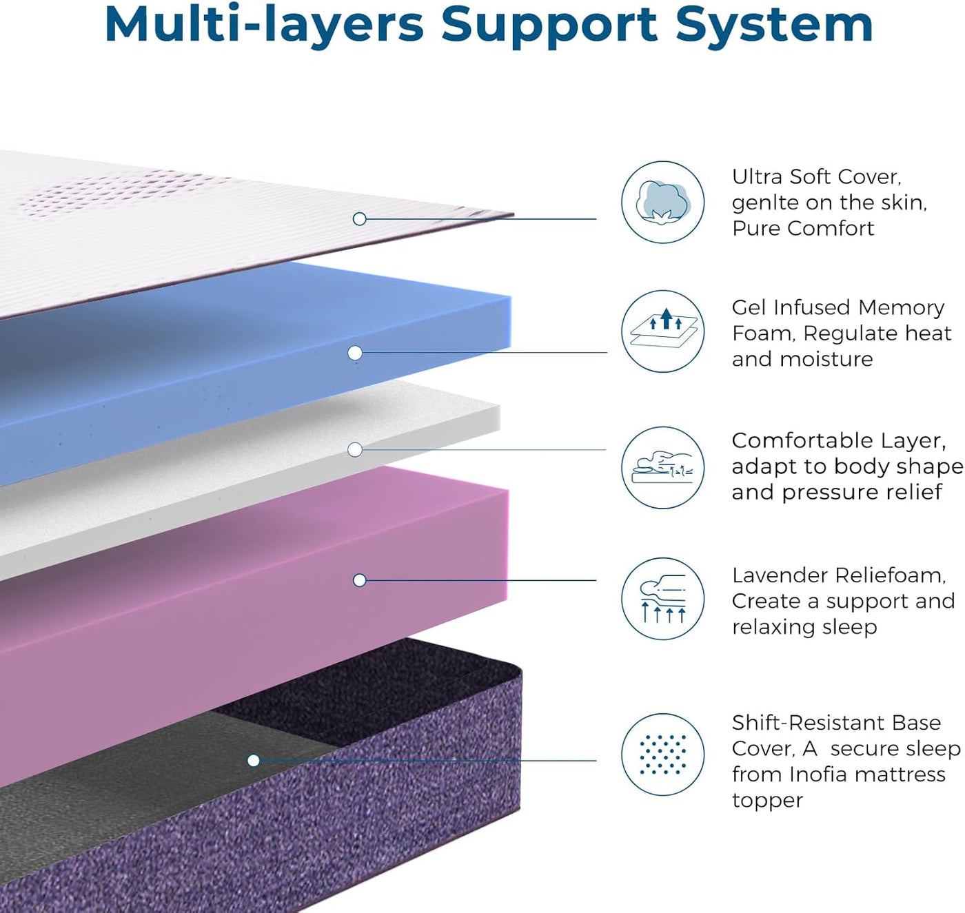 Diagram of a mattress topper with labeled layers and descriptions.