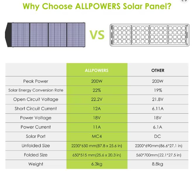 Comparison chart of ALLPOWERS solar panel with other solar panels on a white background.